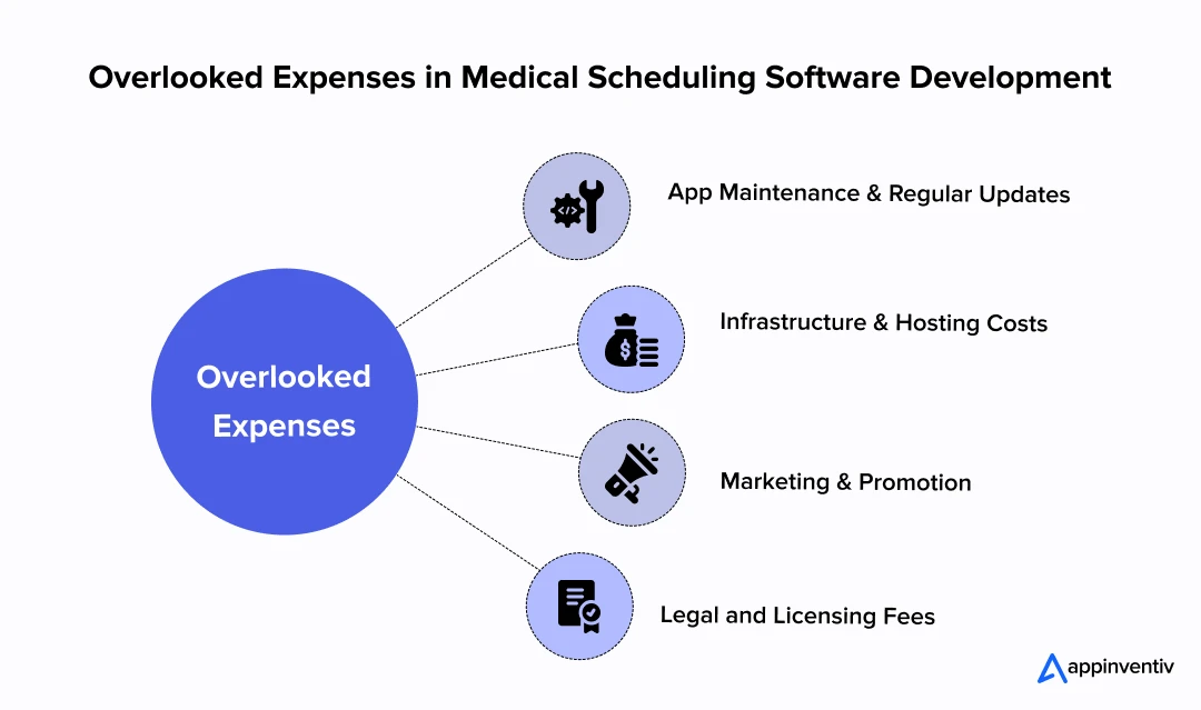 Overlooked Expenses in Medical Scheduling Software Development