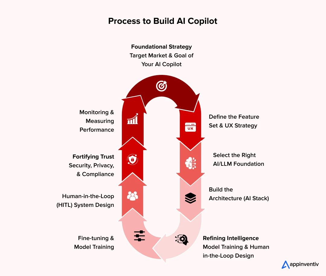 Process to Build AI Copilot