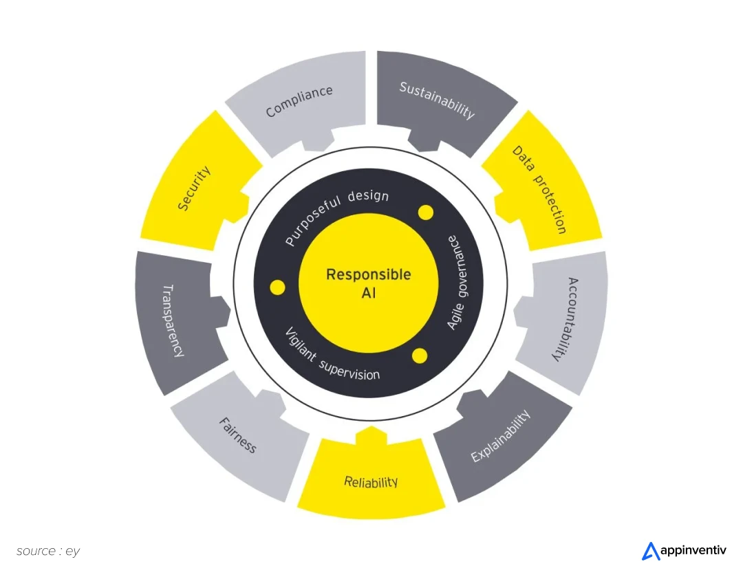responsible AI framework