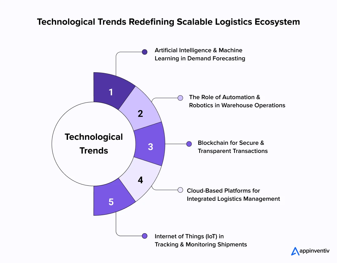 Technological Trends Redefining Scalable Logistics Ecosystem