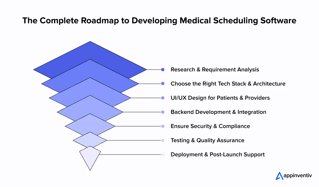  Roadmap to Developing Medical Scheduling Software