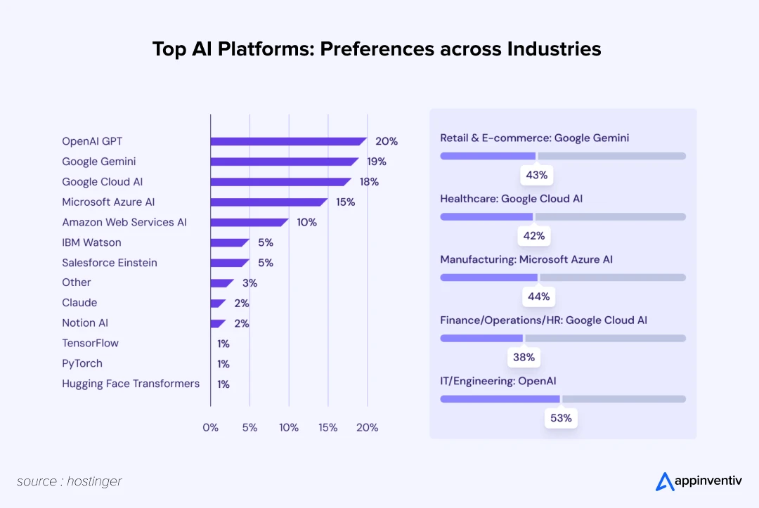 Top Al tools and platforms: preferences across industries and departments
