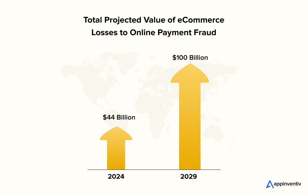 Total Value Of Ecommerce Losses To Online Payment Fraud