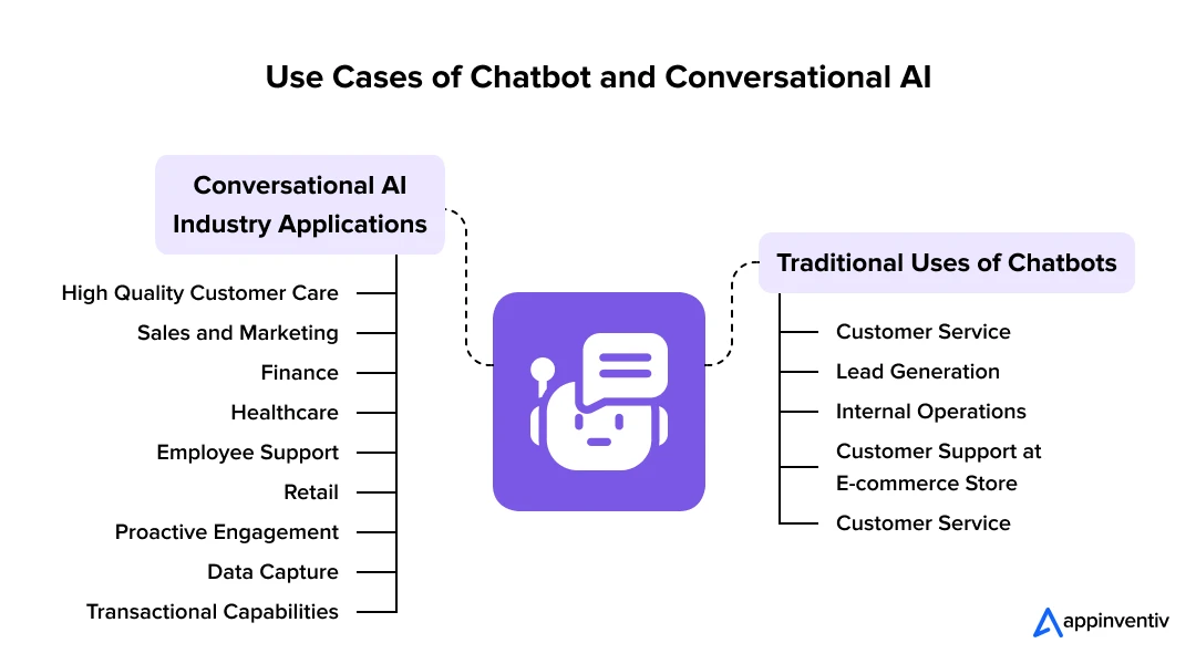 Use Cases of Chatbot and Conversational AI