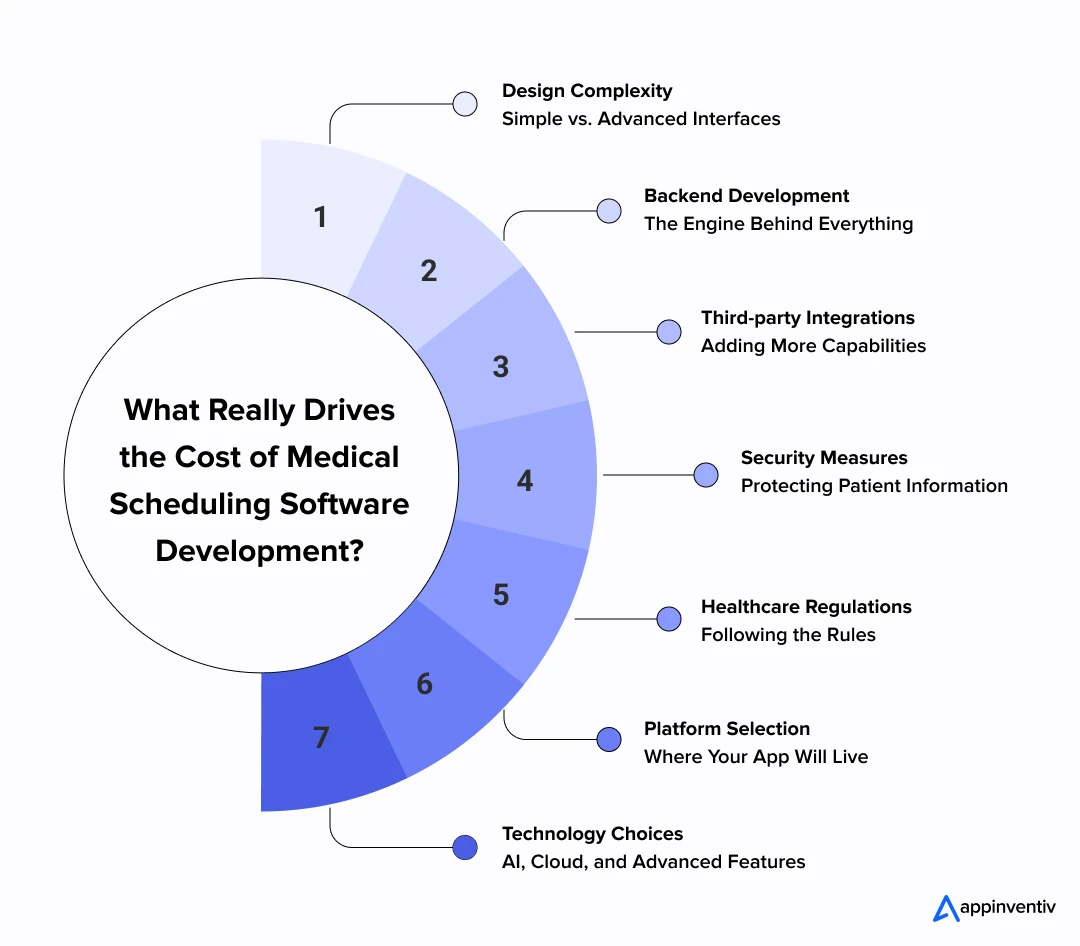 Key Factors That Influence the Cost of Medical Scheduling Software Development