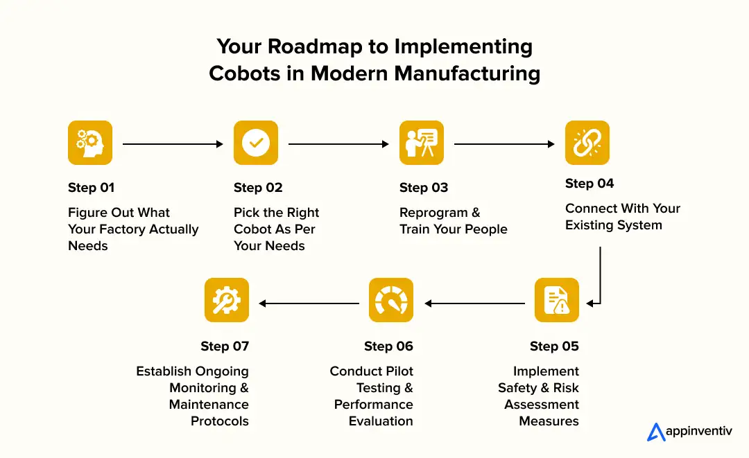 Roadmap to Implementing Cobots in Modern Manufacturing
