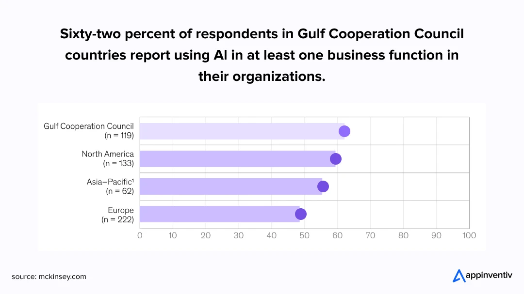 GCC regions using AI
