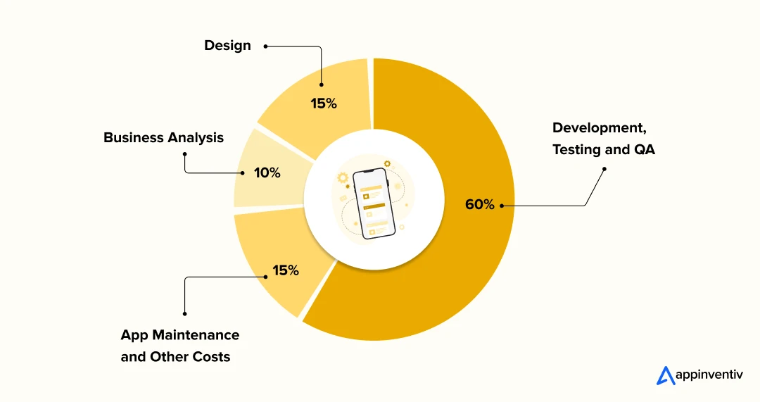 Mobile app cost as per the development phase