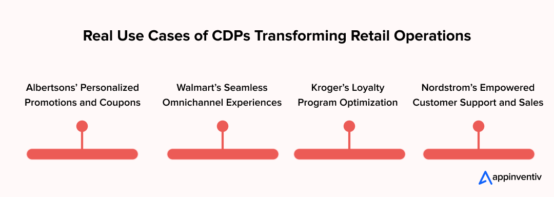 Real Use Cases of CDPs Transforming Retail Operations