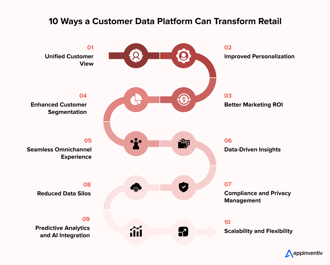 10 Ways a Customer Data Platform Can Transform Retail