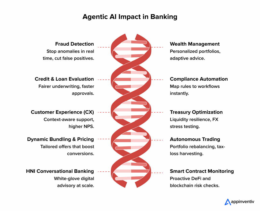 Agentic AI Impact in Banking