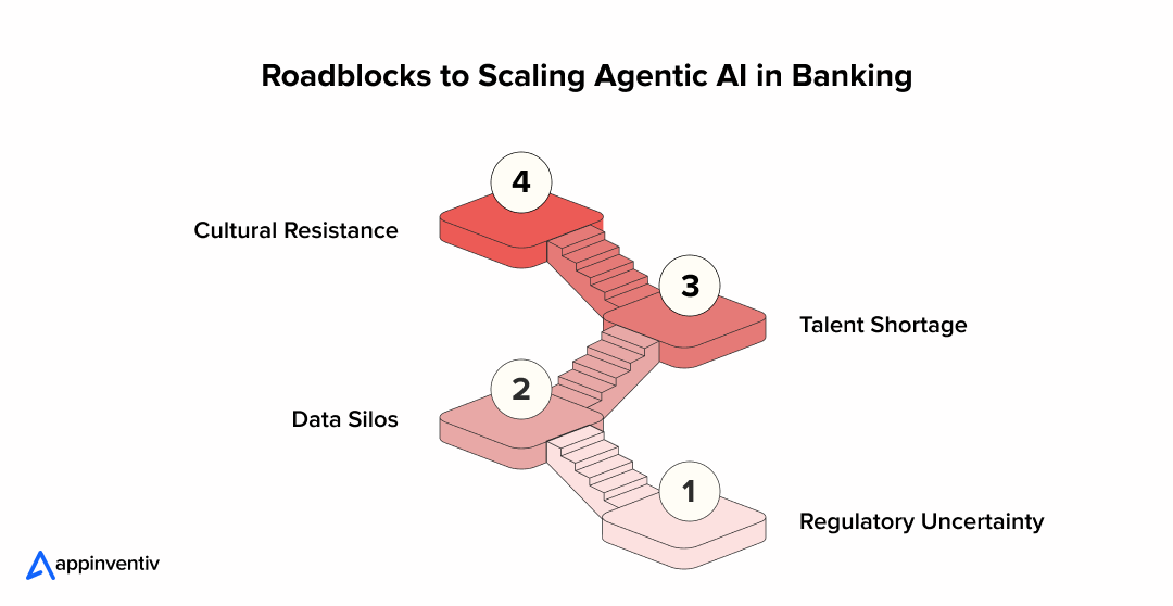 Roadblocks to Scaling Agentic AI in Banking