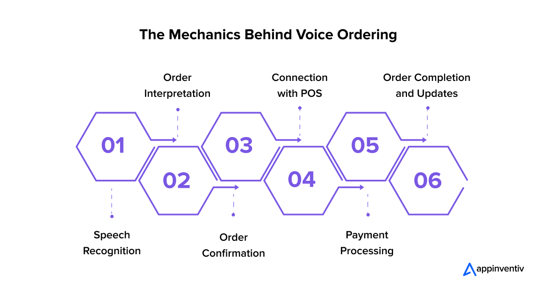 The Mechanics Behind Voice Ordering