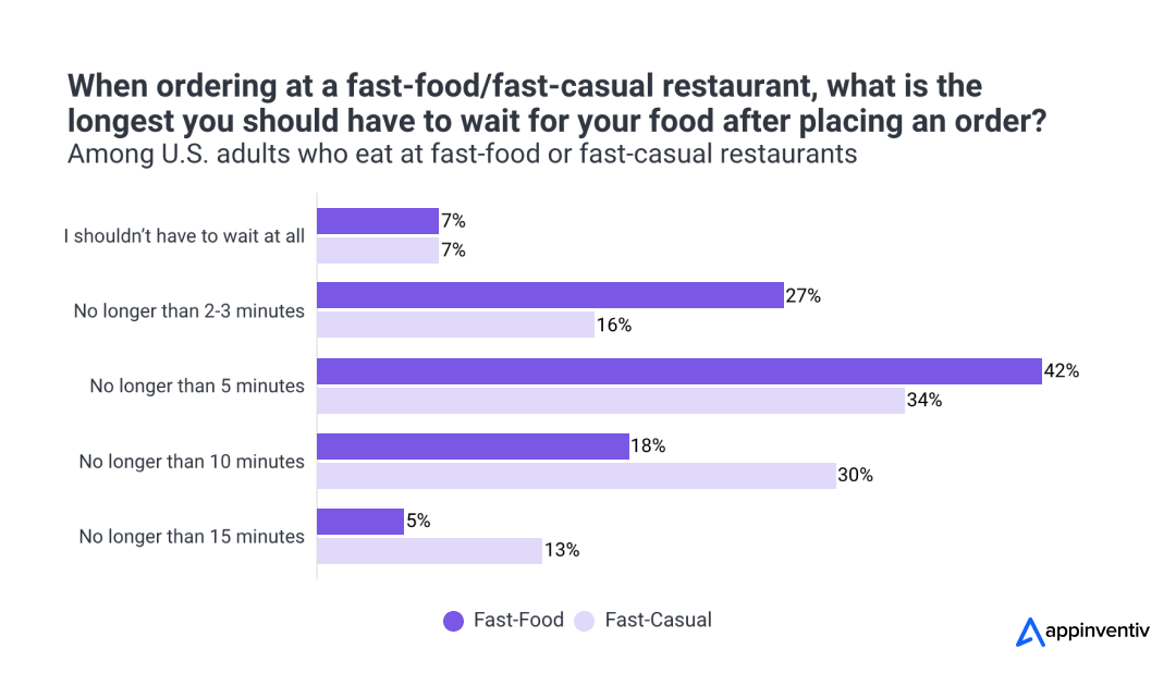 U.S. customers food delivery preferences