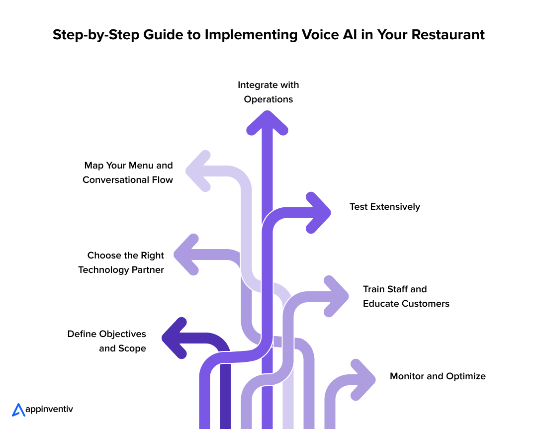 Step-by-Step Guide to Implementing Voice AI in Your Restaurant
