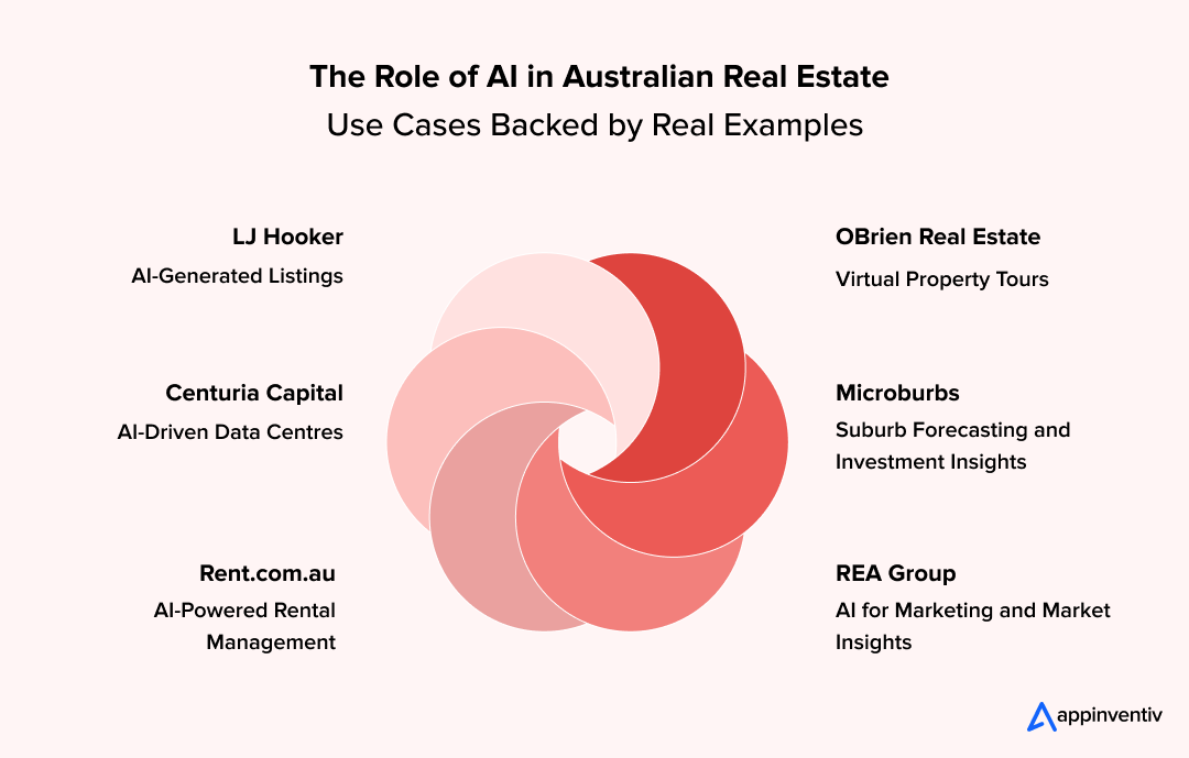 The Role of AI in Australian Real Estate: Use Cases Backed by Real Examples