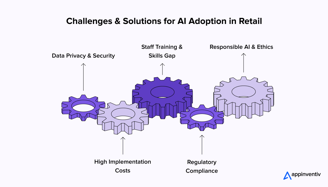 Challenges & Solutions for AI Adoption in Retail