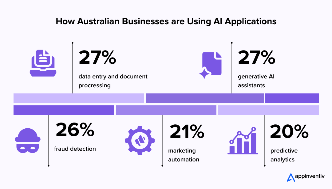 How Australian Businesses are Using AI Applications