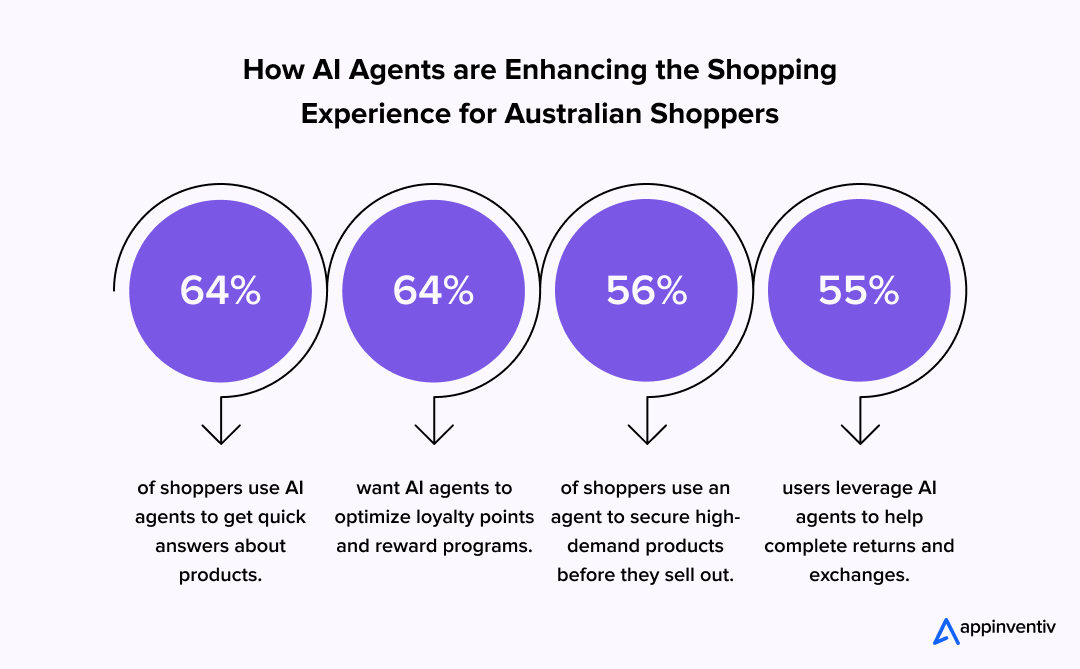How AI Agents are Enhancing the Shopping Experience for Australian Shoppers Source: Salesforce
