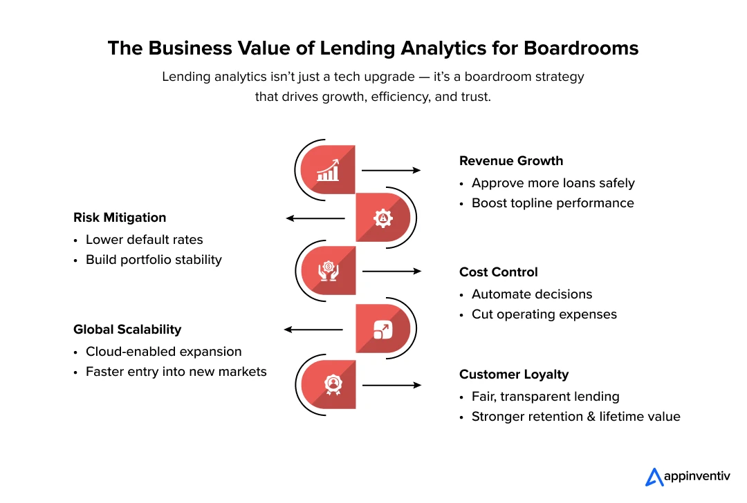 The Business Value of Lending Analytics for Boardrooms 