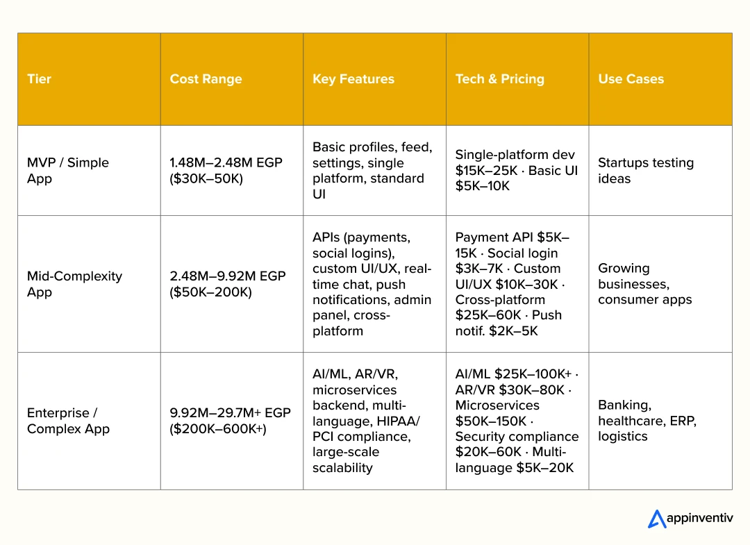Cost breakdown based on app complexity