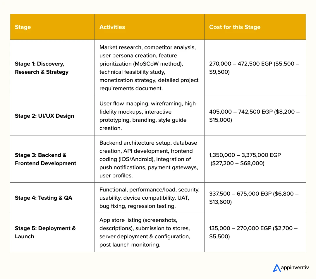 App Development Cost Breakdown Based on its Development Stage