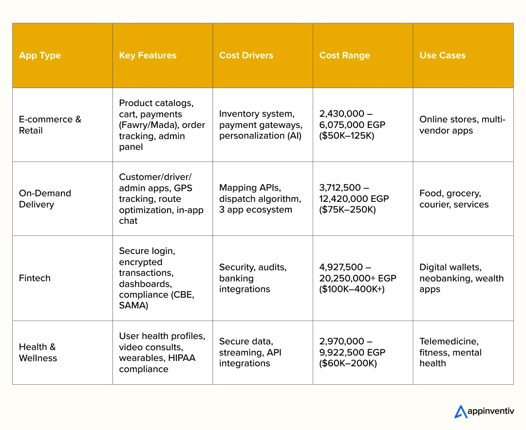 Types of Apps to consider during the ideation process 