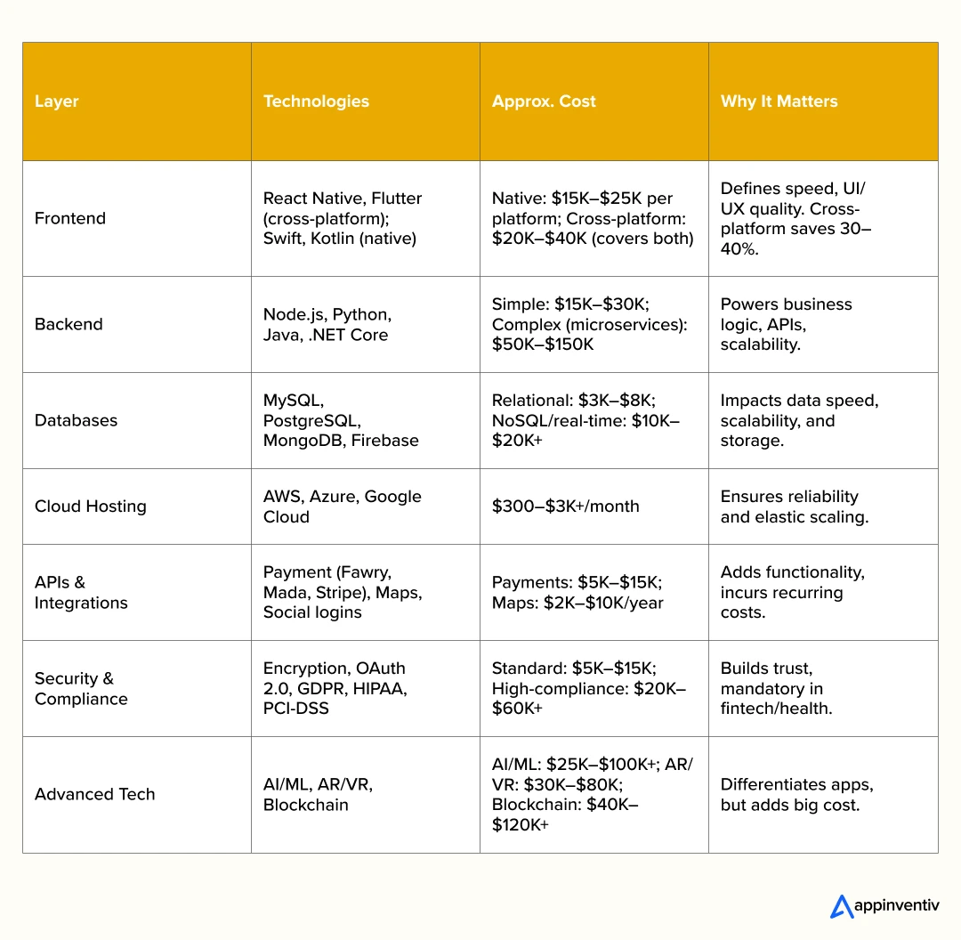 Tech Stack Powering Mobile App Development in Egypt