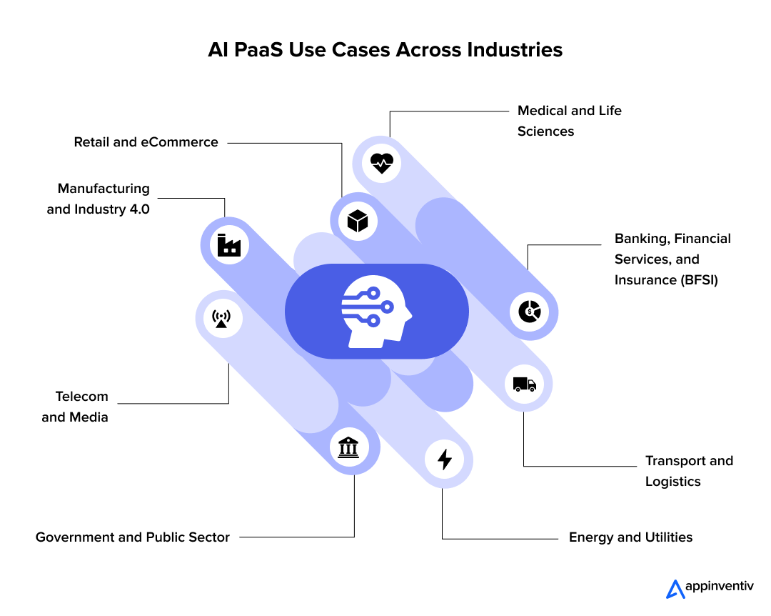 AI PaaS Use Cases Across Industries