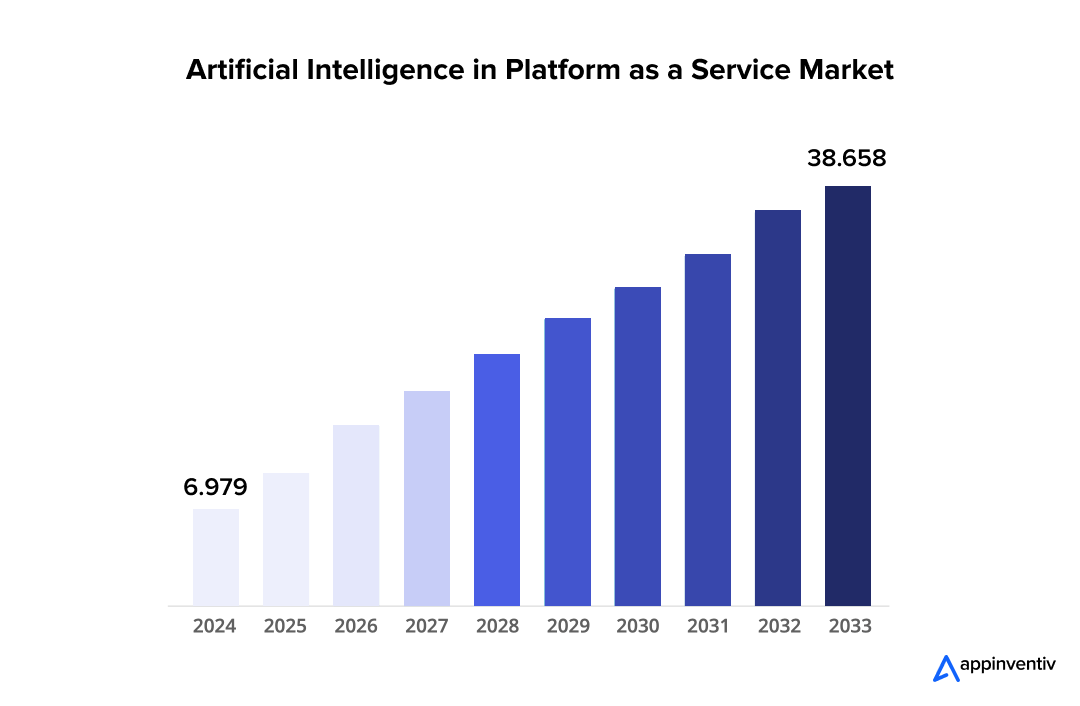  AI PaaS market