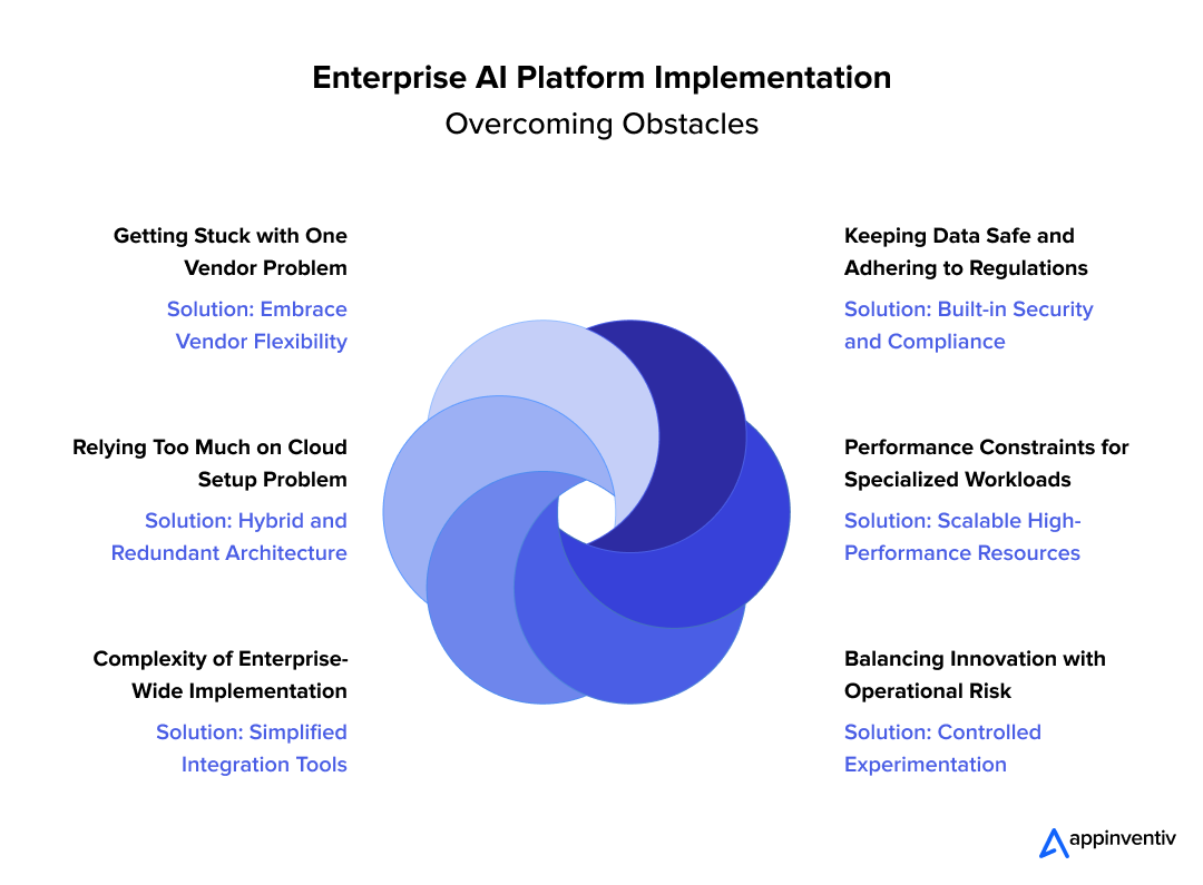 Enterprise AI Platform Implementation: Overcoming Obstacles 