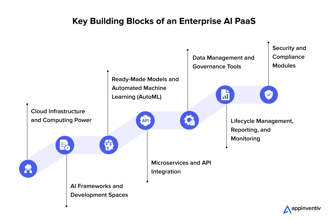Key Building Blocks of an Enterprise AI PaaS