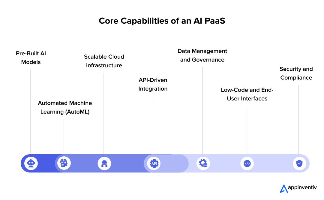 Core Capabilities of an AI PaaS 