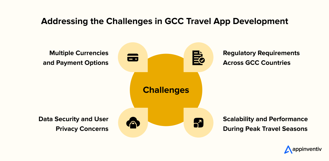 Addressing the Challenges in GCC Travel App Development 
