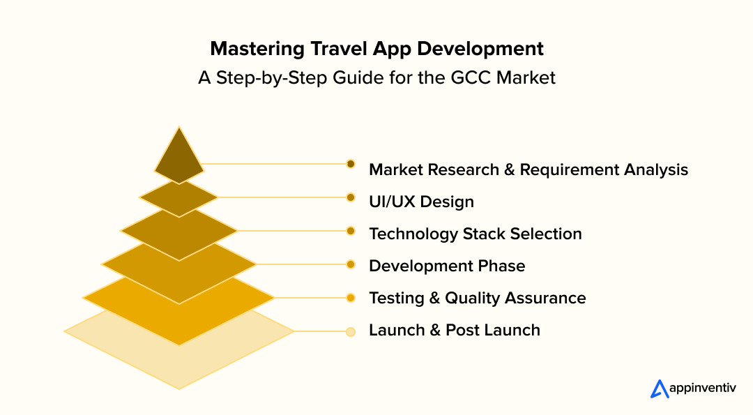 Mastering Travel App Development: A Step-by-Step Guide for the GCC Market