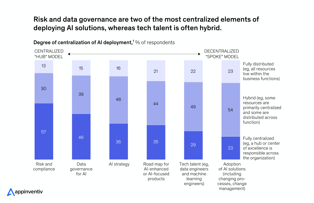 risk and data governance in AI solutions