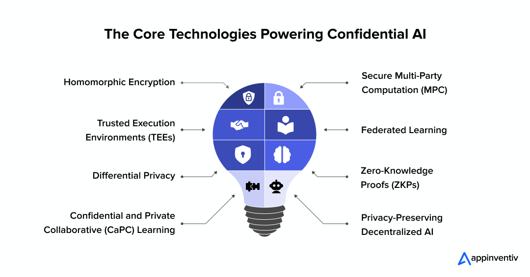 The Core Technologies Powering Confidential AI