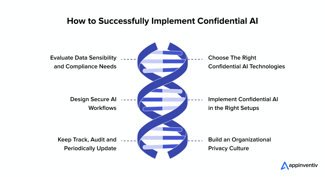 How to Successfully Implement Confidential AI
