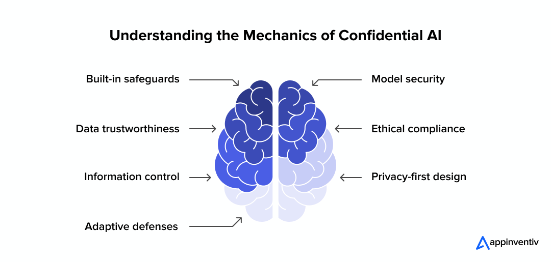 Understanding the Mechanics of Confidential AI
