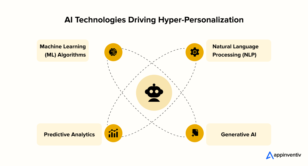 AI Technologies Driving Hyper-Personalization 