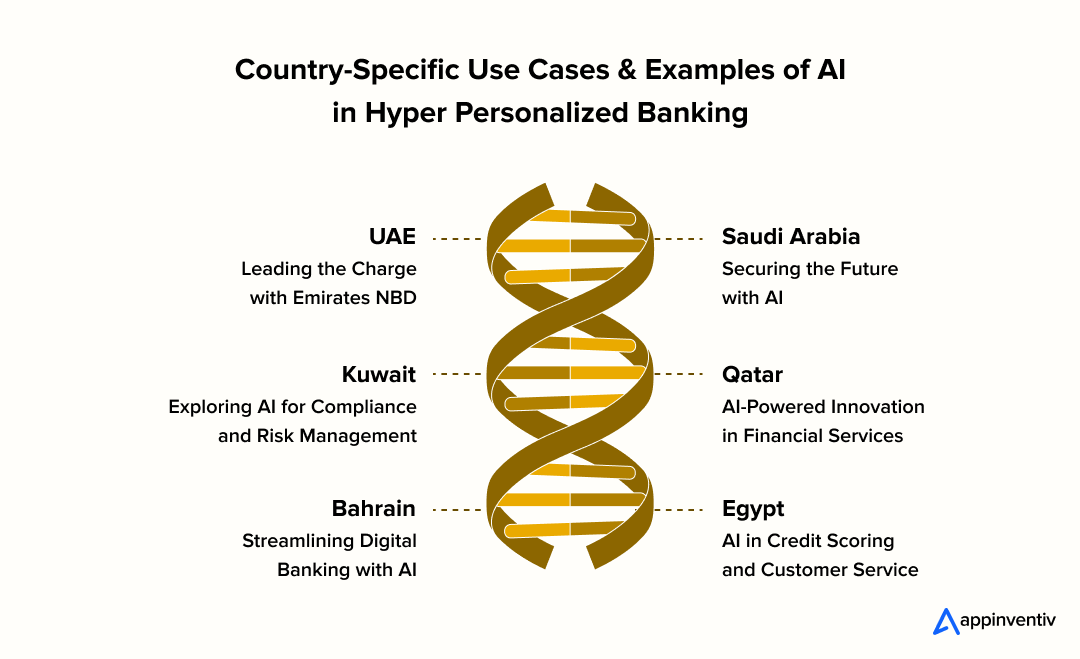 Country-Specific Use Cases & Examples of AI in Hyper Personalized Banking 