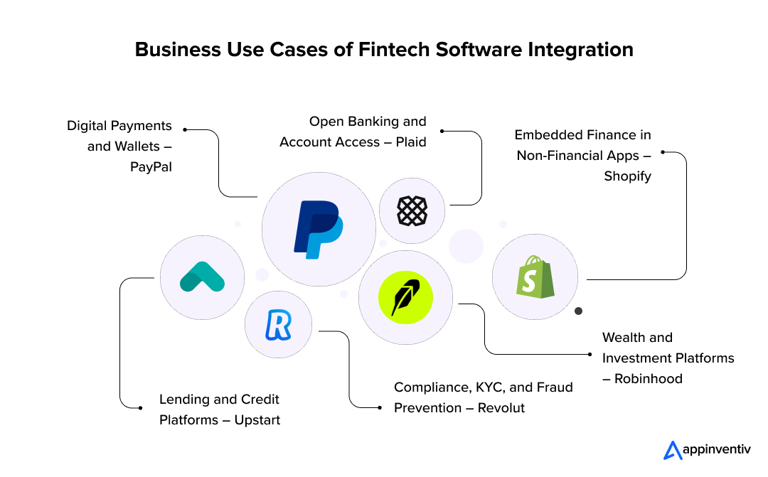Business Use Cases of Fintech Software Integration
