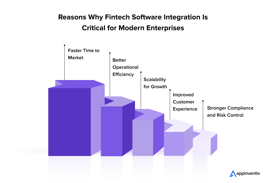 Reasons Why Fintech Software Integration Is Critical for Modern Enterprises 