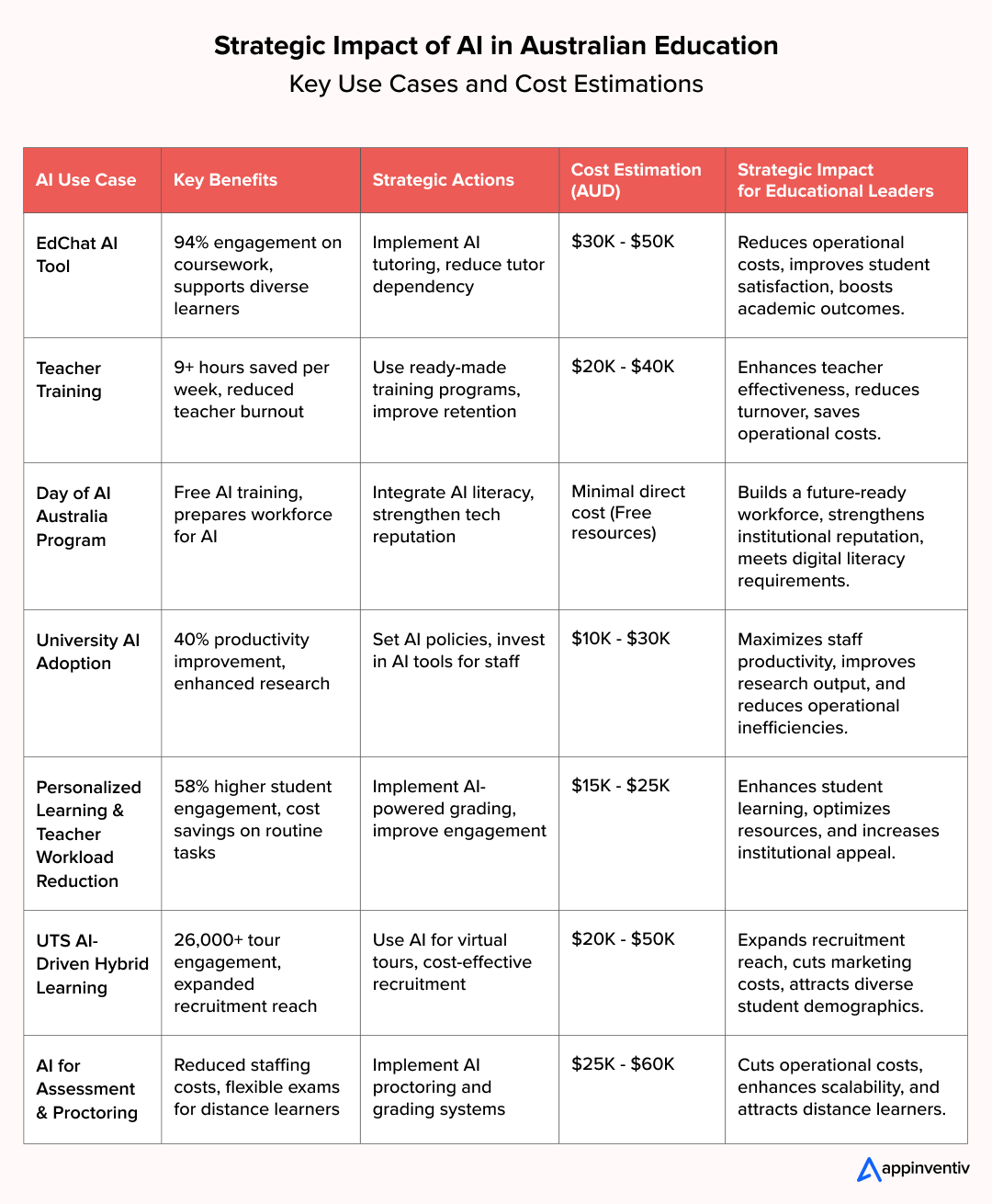 Strategic Impact of AI in Australian Education: Key Use Cases and Cost Estimations