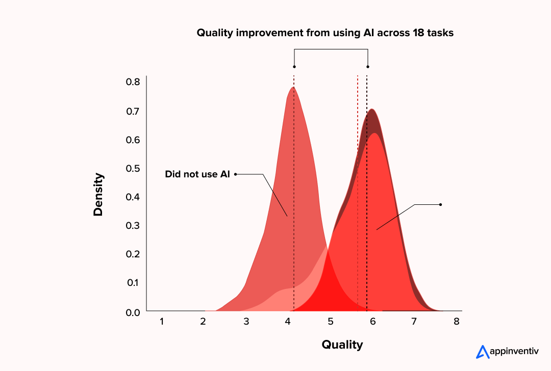 Quality Improvements From Using AI across 18 Tasks.