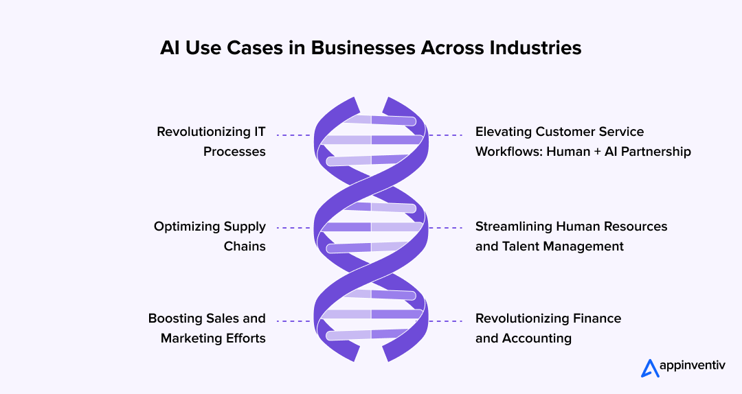 AI Use Cases in Businesses Across Industries