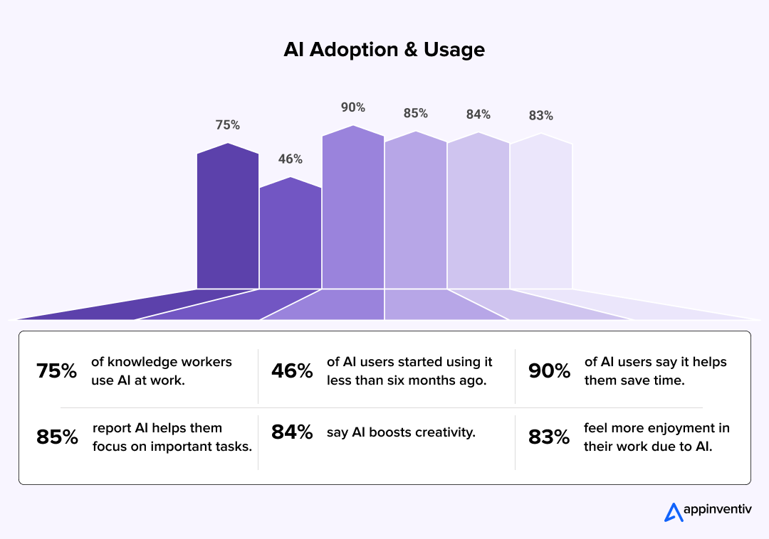 AI Adoption & Usage