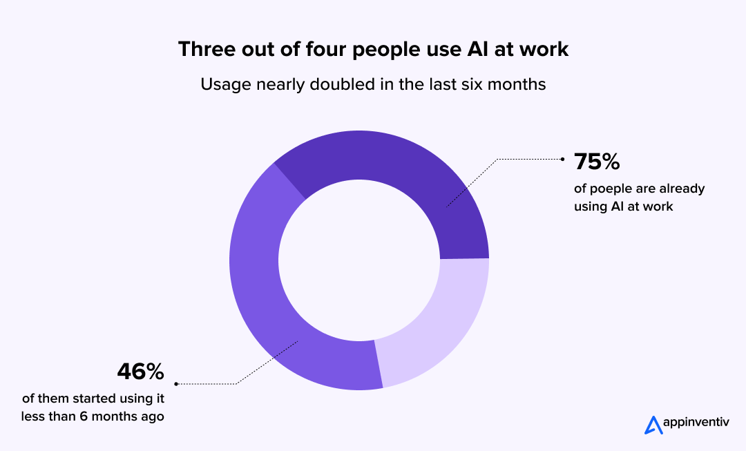75% of individuals are already using AI at work