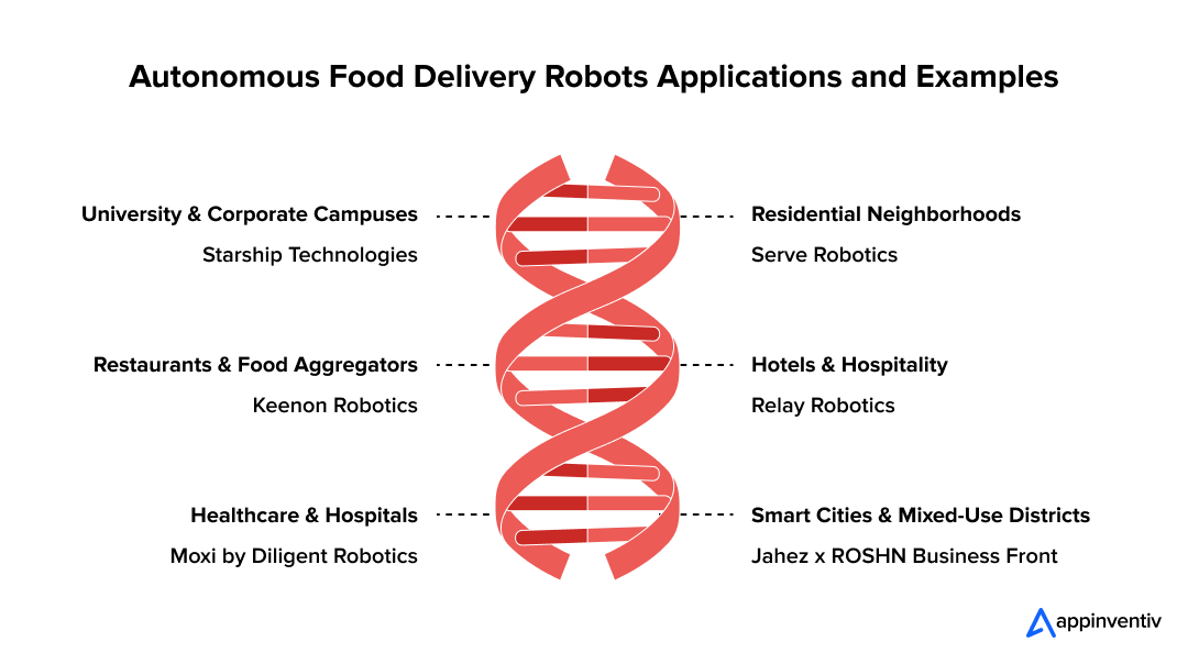 Autonomous Food Delivery Robots Applications and Examples