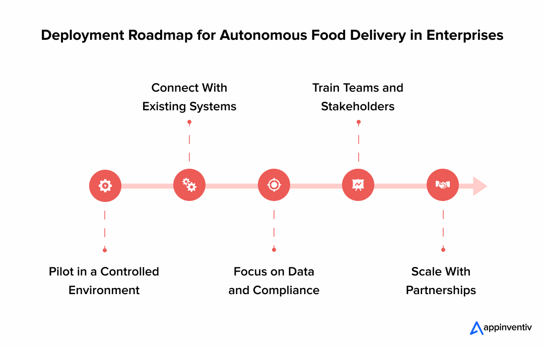  Deployment Roadmap for Autonomous Food Delivery in Enterprises